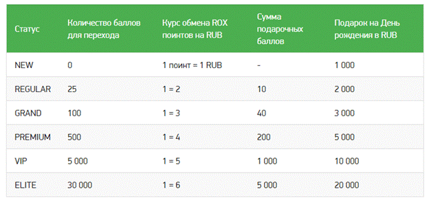 Назначаемые статусы игроков в казино ROX